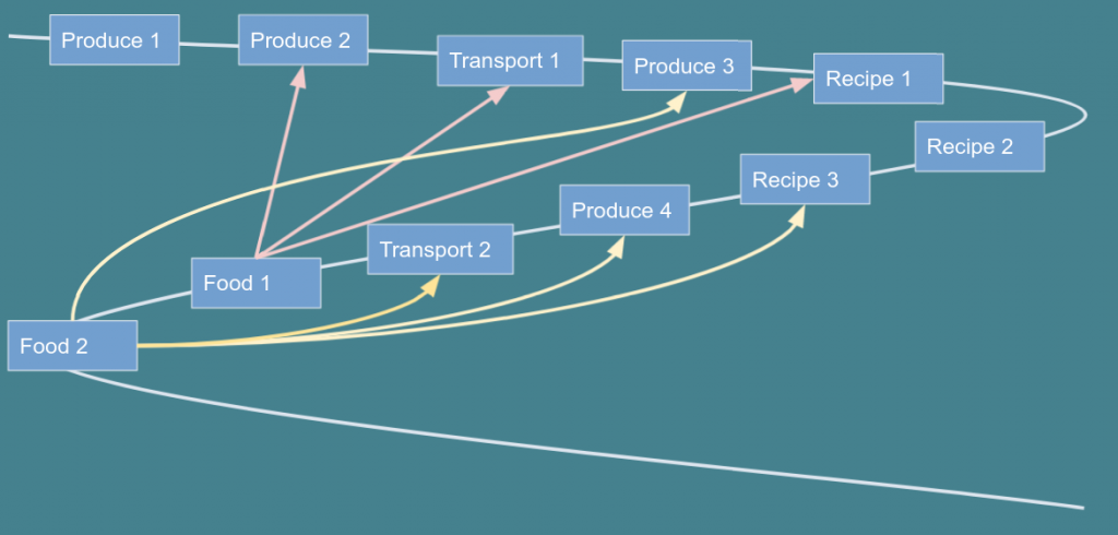 The chef chain